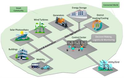 Accelerating the Change to Smart Societies- a Strategic Knowledge-Based Framework for Smart Energy Transition of Urban Communities